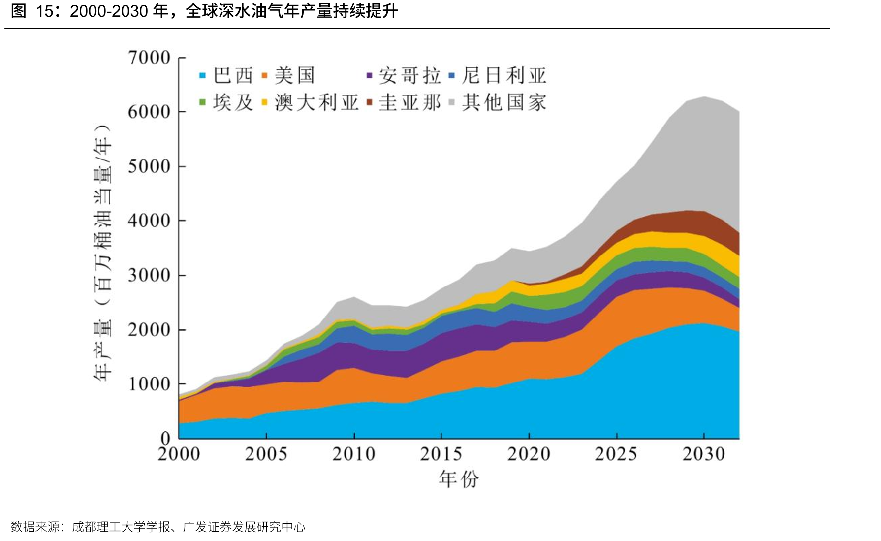 2000-2030年，全球深水油气年产量持续提升