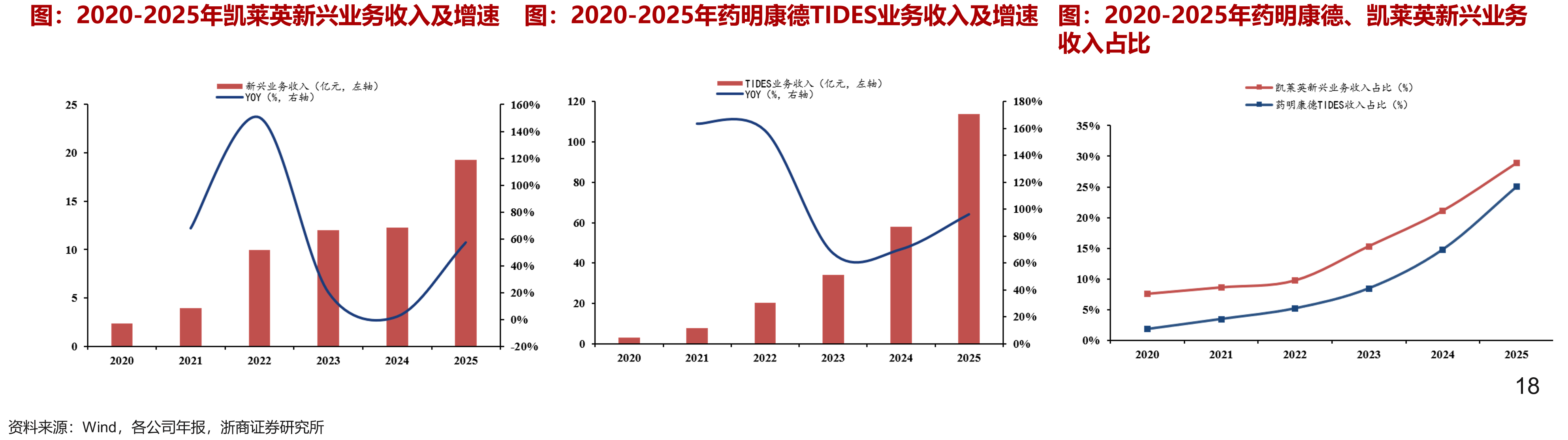 2020-2025年凯莱英新兴业务收入及增速