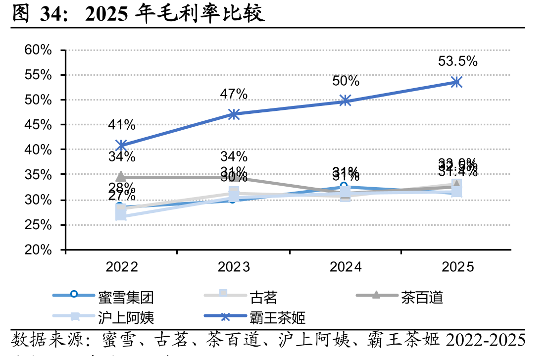 2025年毛利率比较