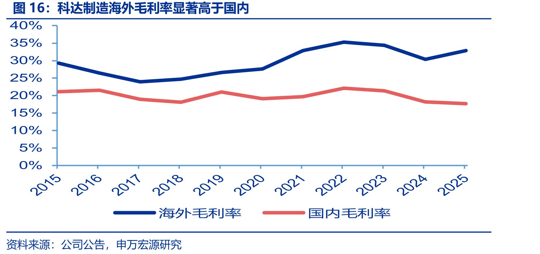 科达制造海外毛利率显著高于国内