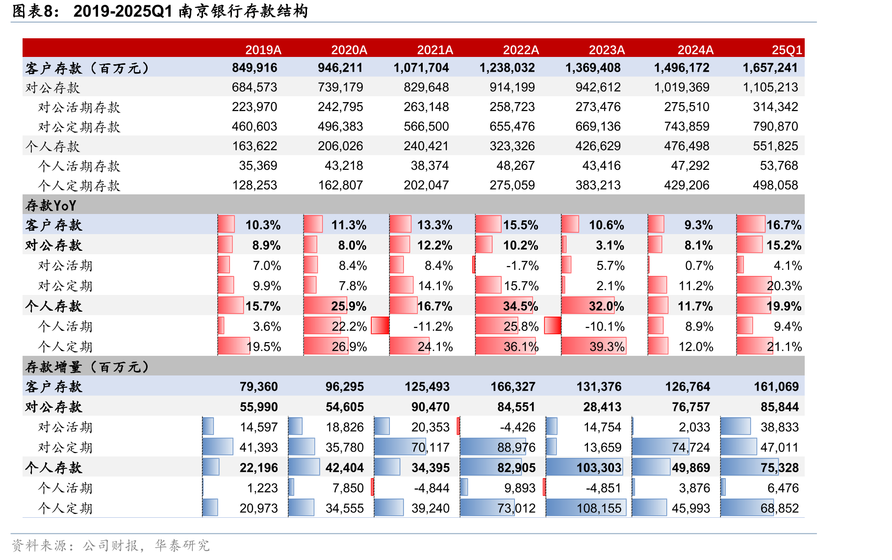南京银行及上市城商行其他非息收入占比_第4页