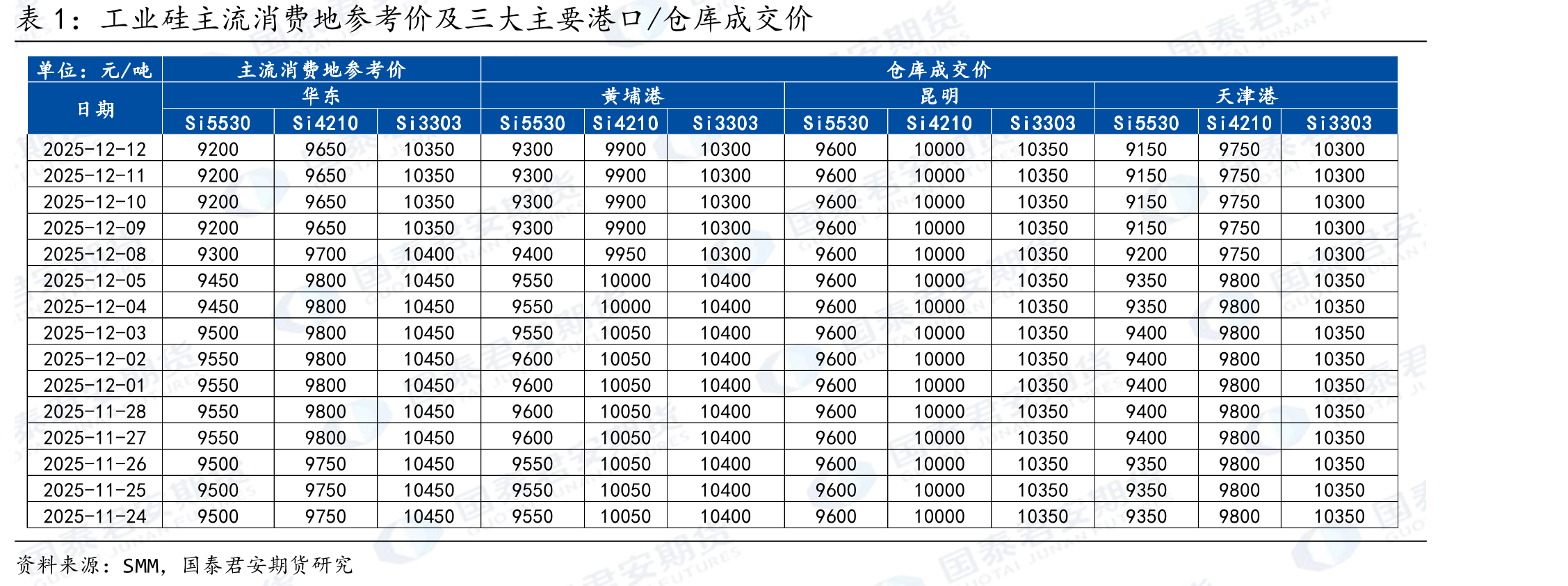 国内工业硅社库56.1万吨，环比+0.3万吨_第3页