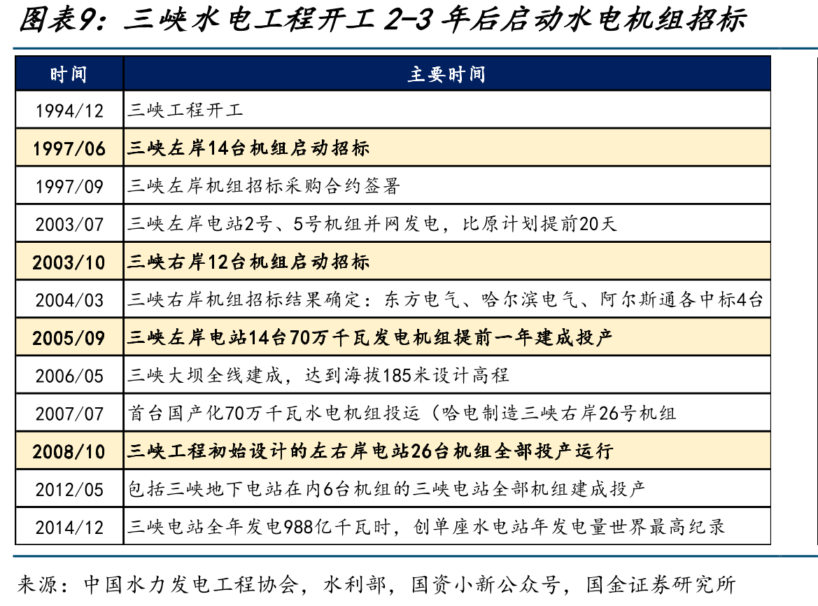 国内水轮机行业以东方电气、哈尔滨电气等国有企业占据主导地位_第3页