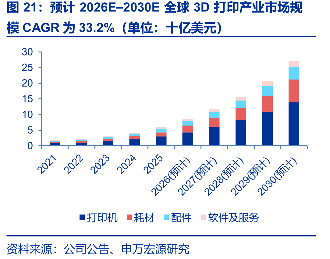 预计2026E–2030E全球3D打印产业市场规