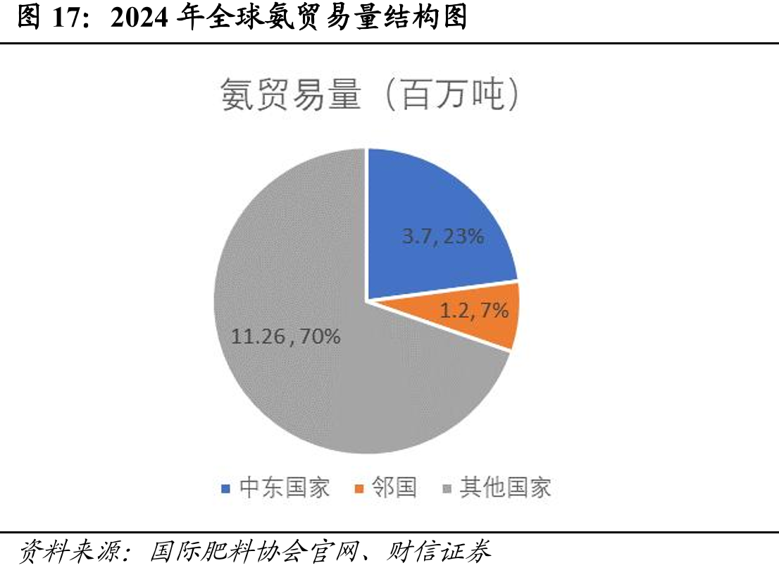 2024年全球氨贸易量结构