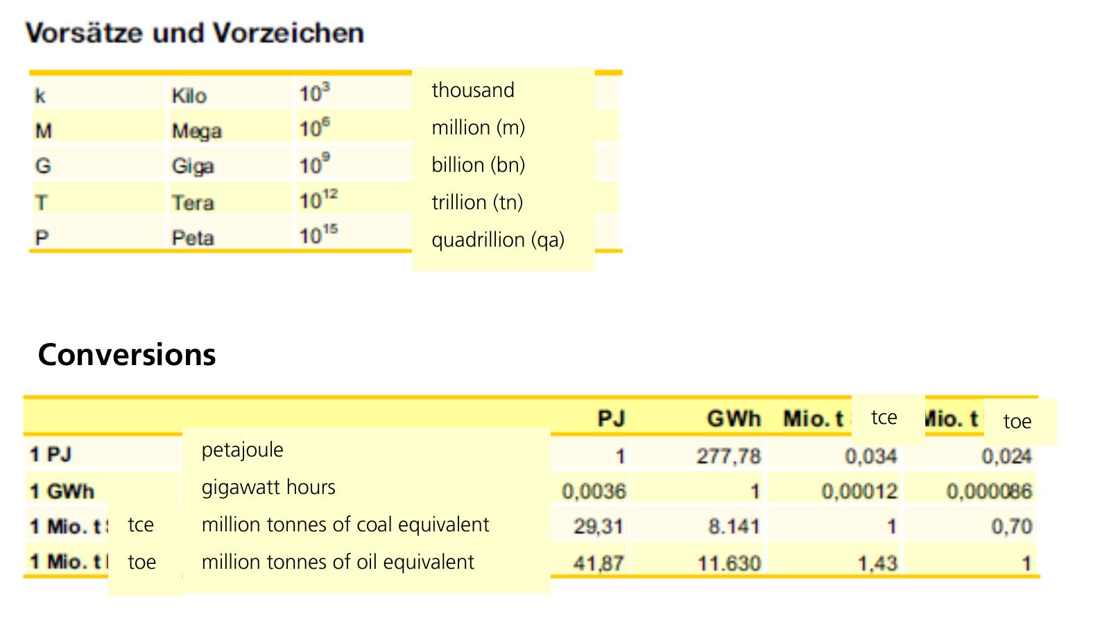 在西南西班牙或北非，特定产量可达到1600 kWh/kWp，但长距离传输到德国将导致能量损失和成本增加_第4页