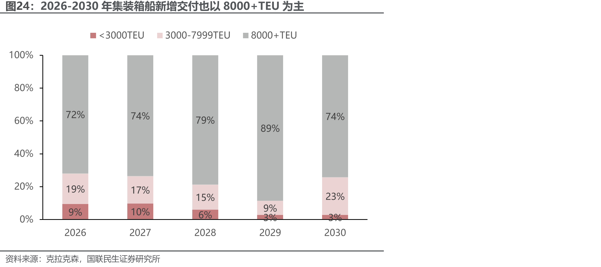 2026-2030年集装箱船新增交付也以8000+TEU为主