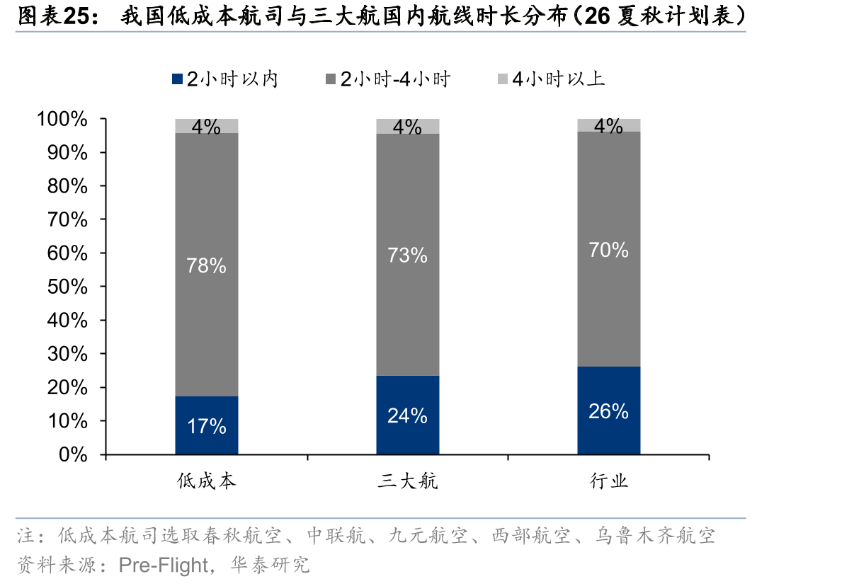 我国低成本航司与三大航国内航线时长分布（26夏秋计划表）