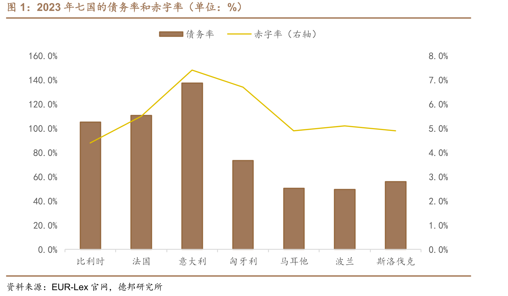 2023年七国的债务率和赤字率（单位：%）