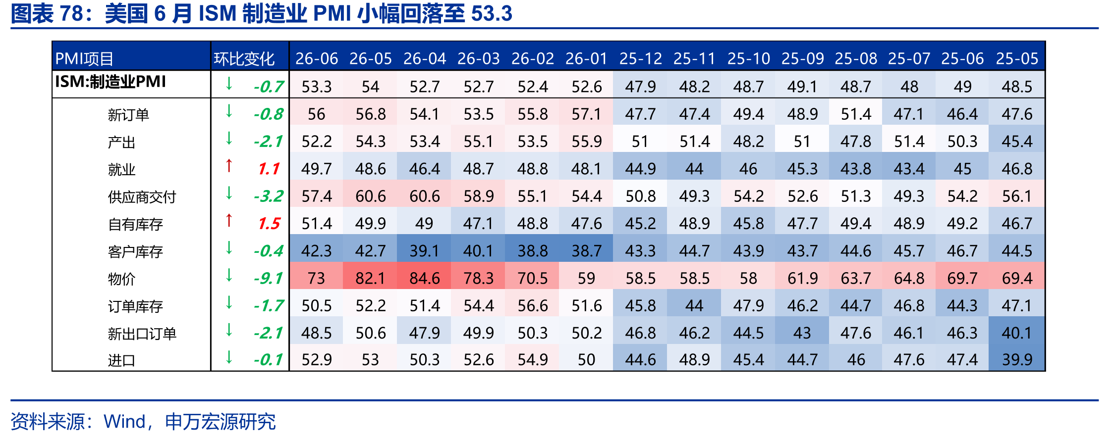 美国6月ISM制造业PMI小幅回落至53.3