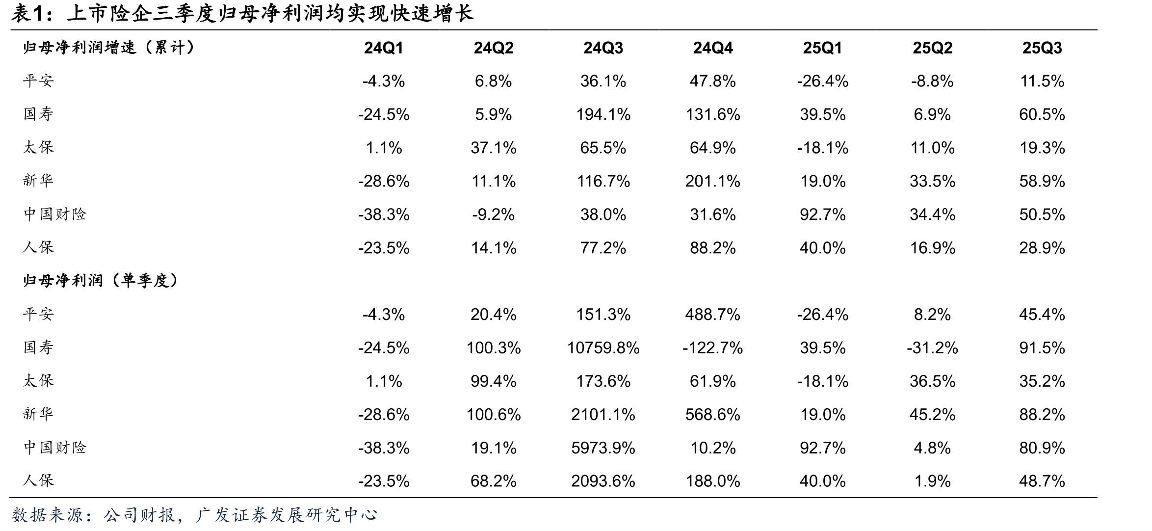 国寿和平安代理人规模连续两个季度环比增长_第3页
