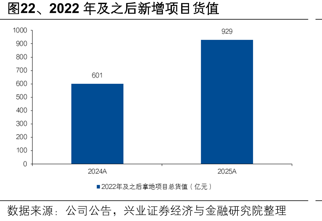 图22、2022年及之后新增项目货值