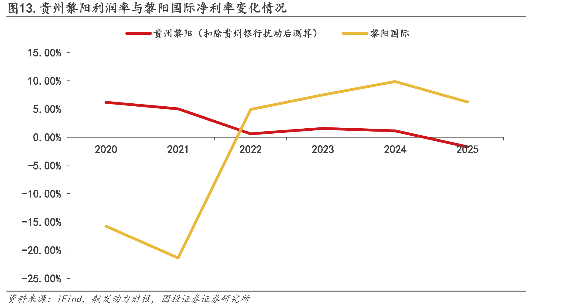 图13.贵州黎阳利润率与黎阳国际净利率变化情况