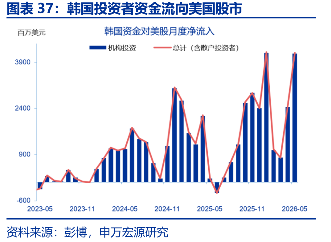 韩国投资者资金流向美国股市