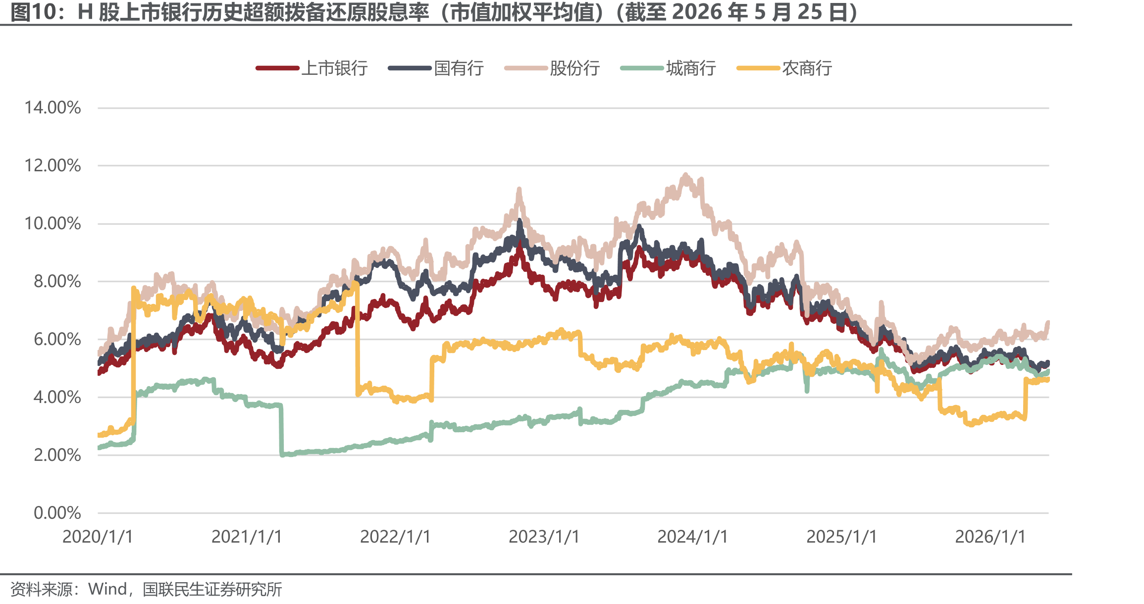 H股上市银行历史超额拨备还原股息率（市值加权平均值）（截至2026年5月25日）