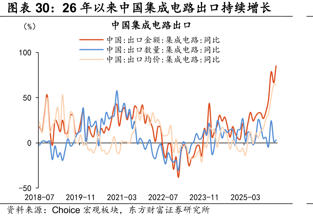 26年以来中国集成电路出口续增长