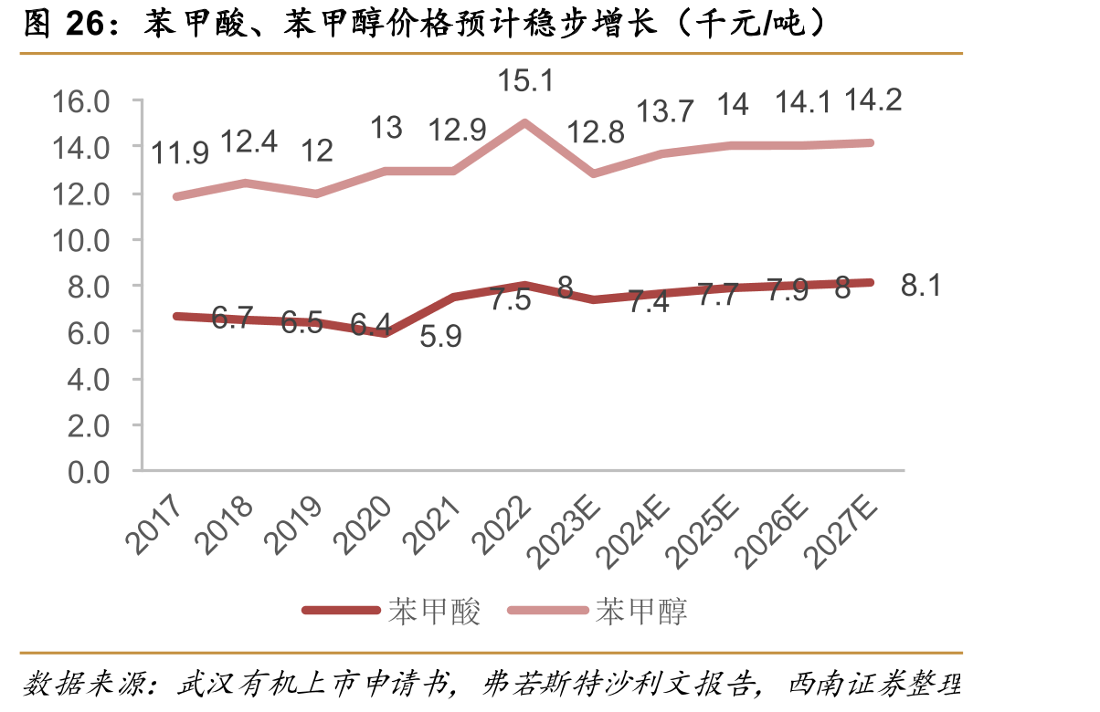 苯甲酸、苯甲醇价格预计稳步增长（千元/吨）