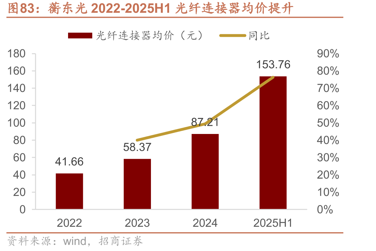 蘅东光2022-2025H1光纤连接器均价提升