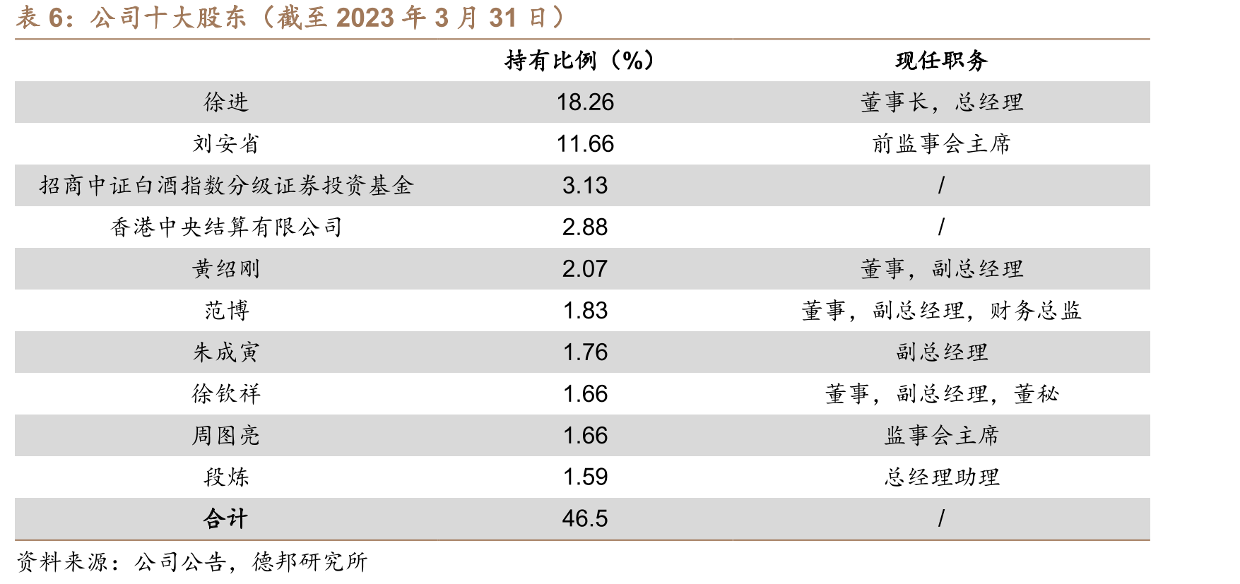 四家上市徽酒企业业绩表现（单位：亿元）_第4页