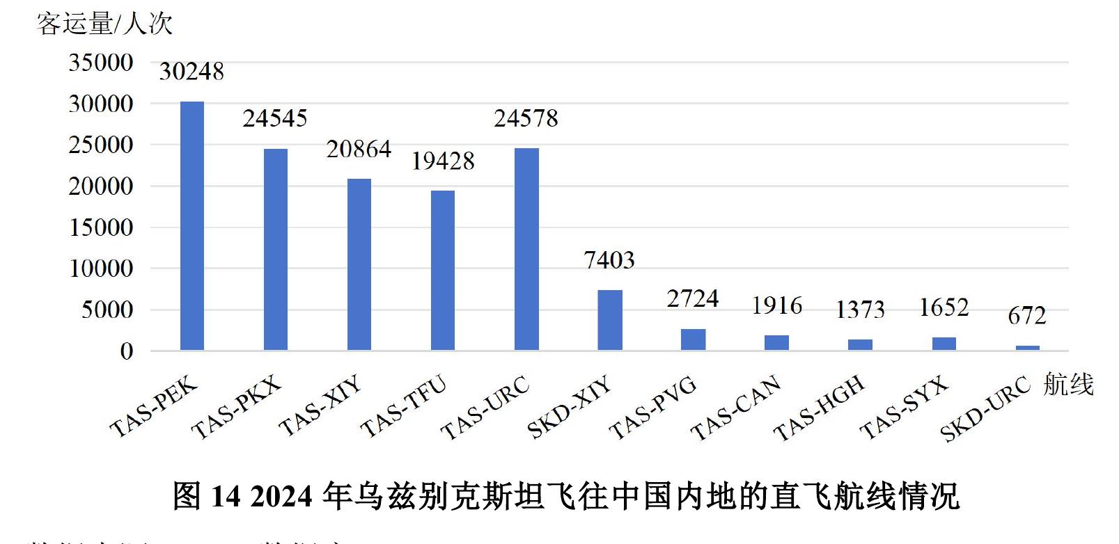 图12 2019一2024年乌尔根奇国际机场（UGC）国际旅客客源地排名_第3页