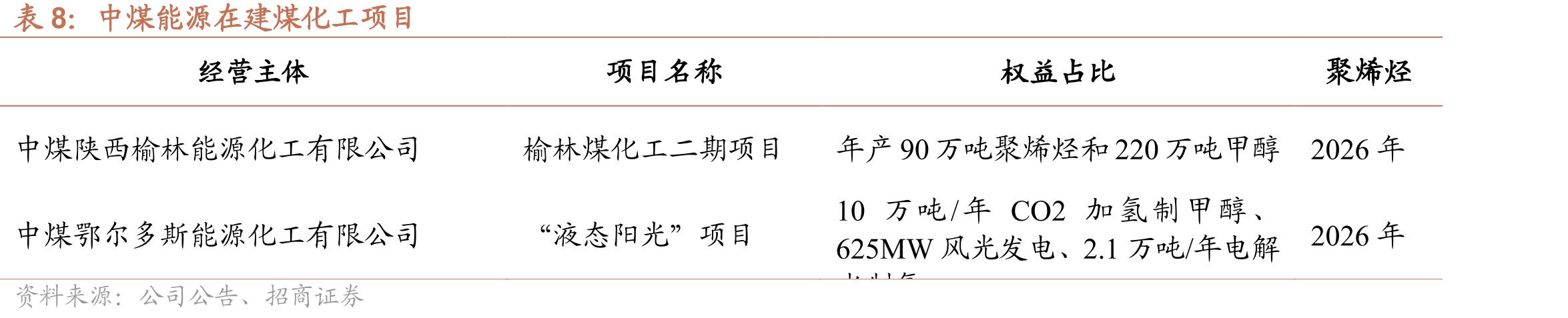 2024年国内上市煤炭企业煤炭资源保有量和可采储量_第2页