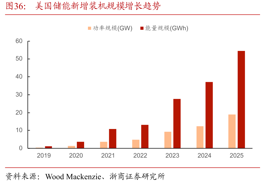美国储能新增装机规模增长趋势