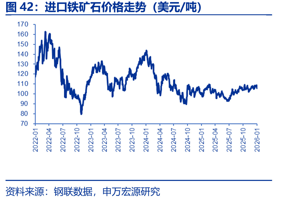 进口铁矿石价格走势（美元/吨）