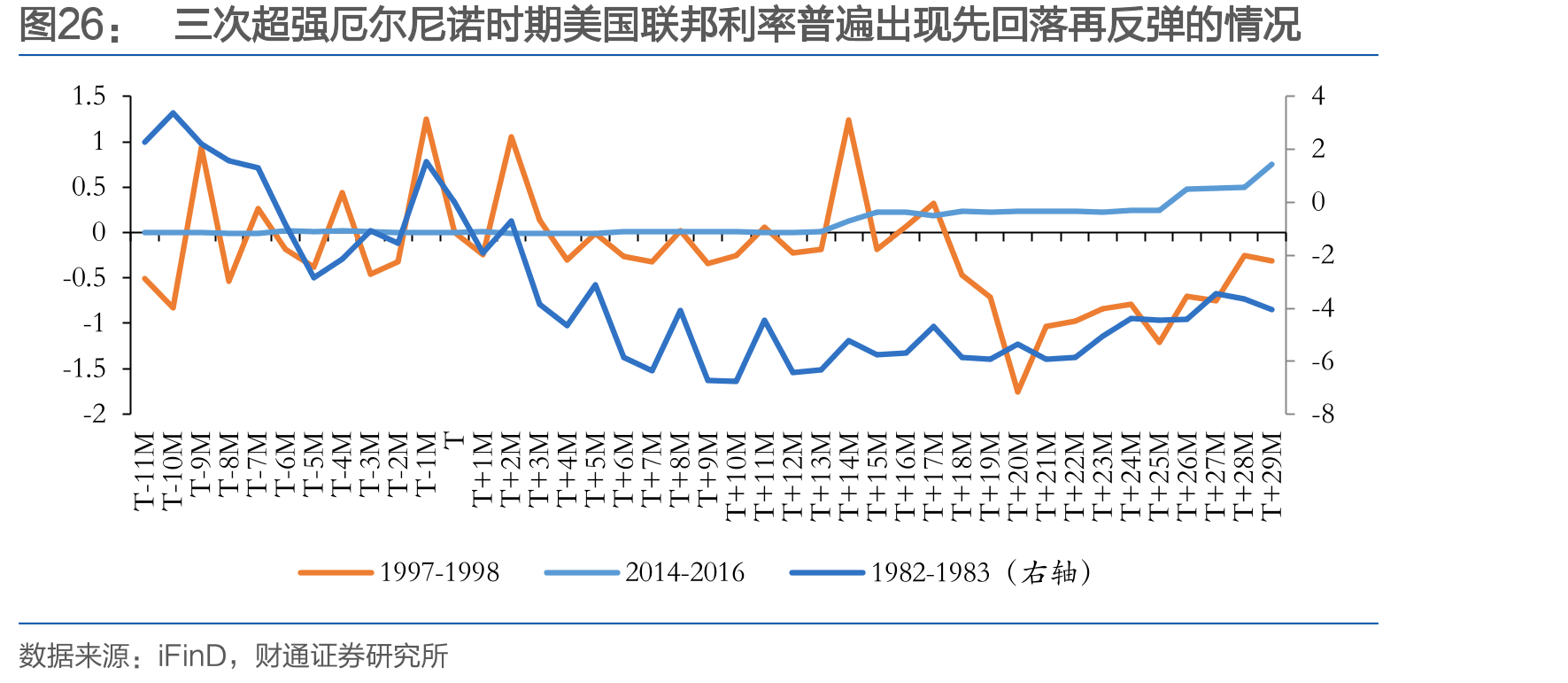 三次超强厄尔尼诺时期美国联邦利率普遍出现先回落再反弹的情况