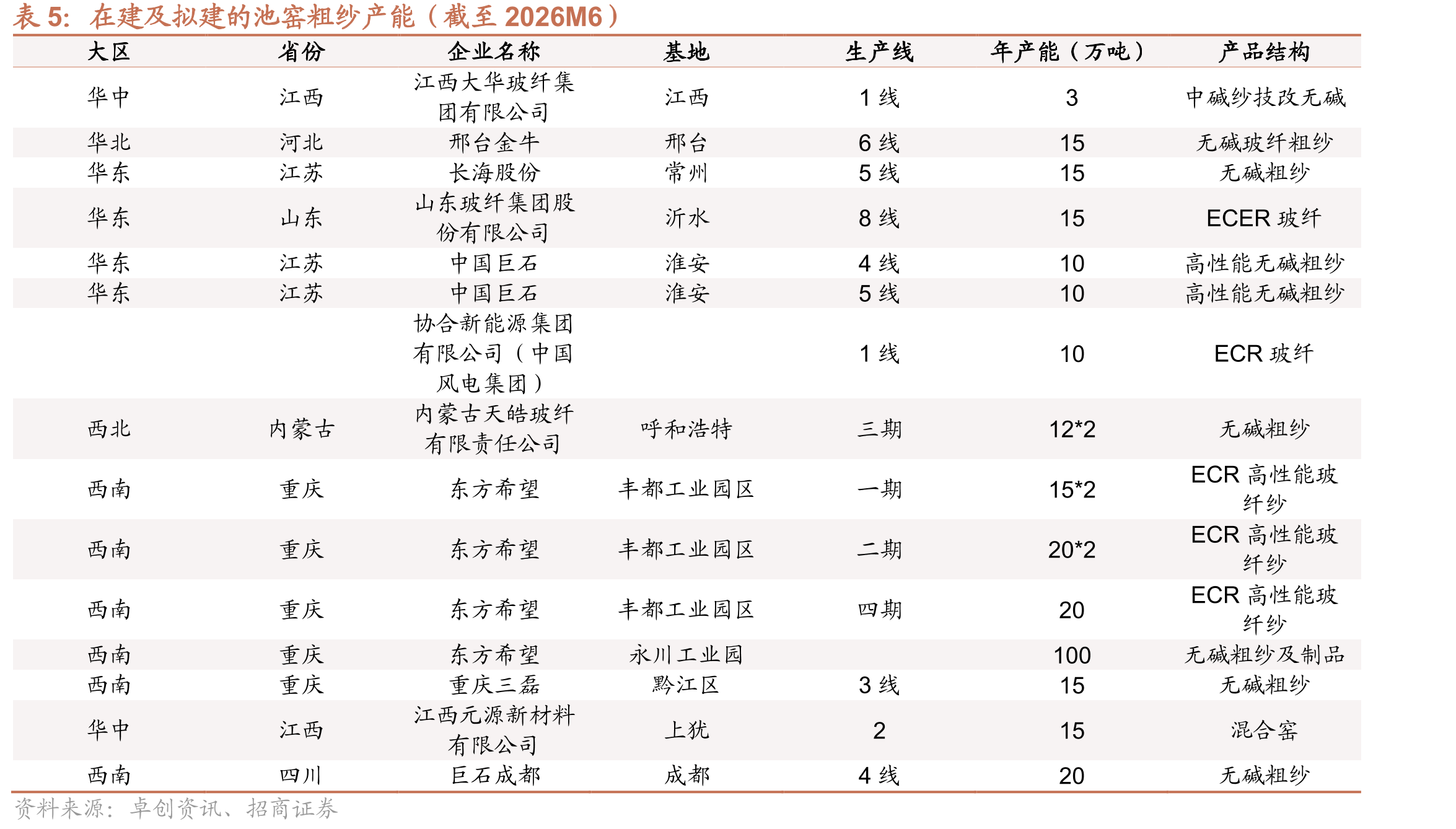 在建及拟建的池窑粗纱产能（截至2026M6）