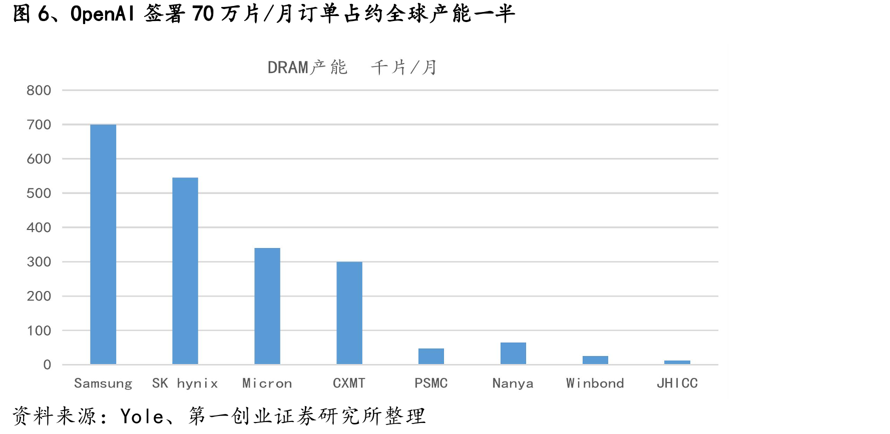 图6、OpenAI签署70万片/月订单占约全球产能一半