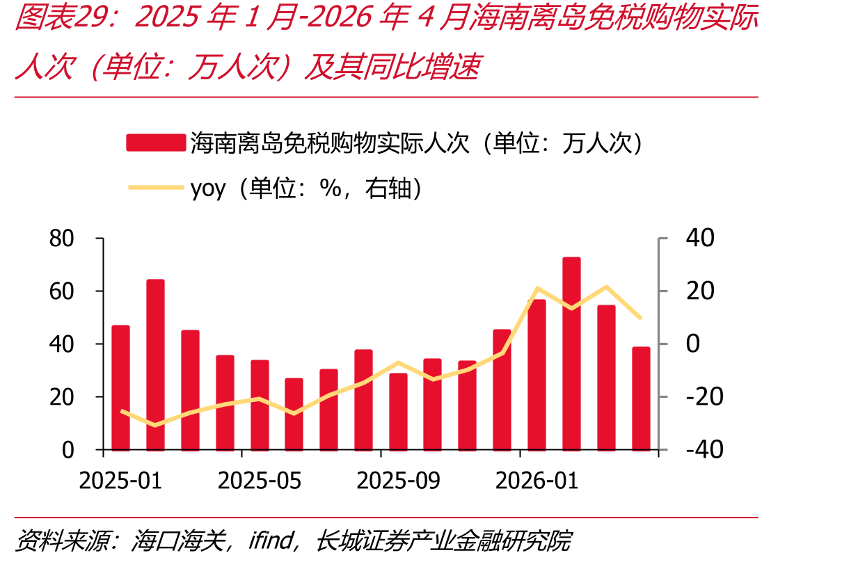 2025年1月-2026年4月海南离岛免税购物际