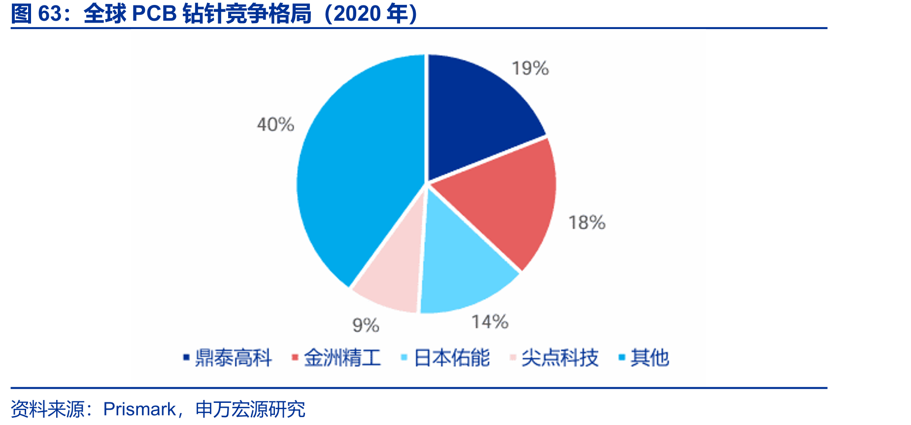 全球PCB钻针竞争格局（2020年）