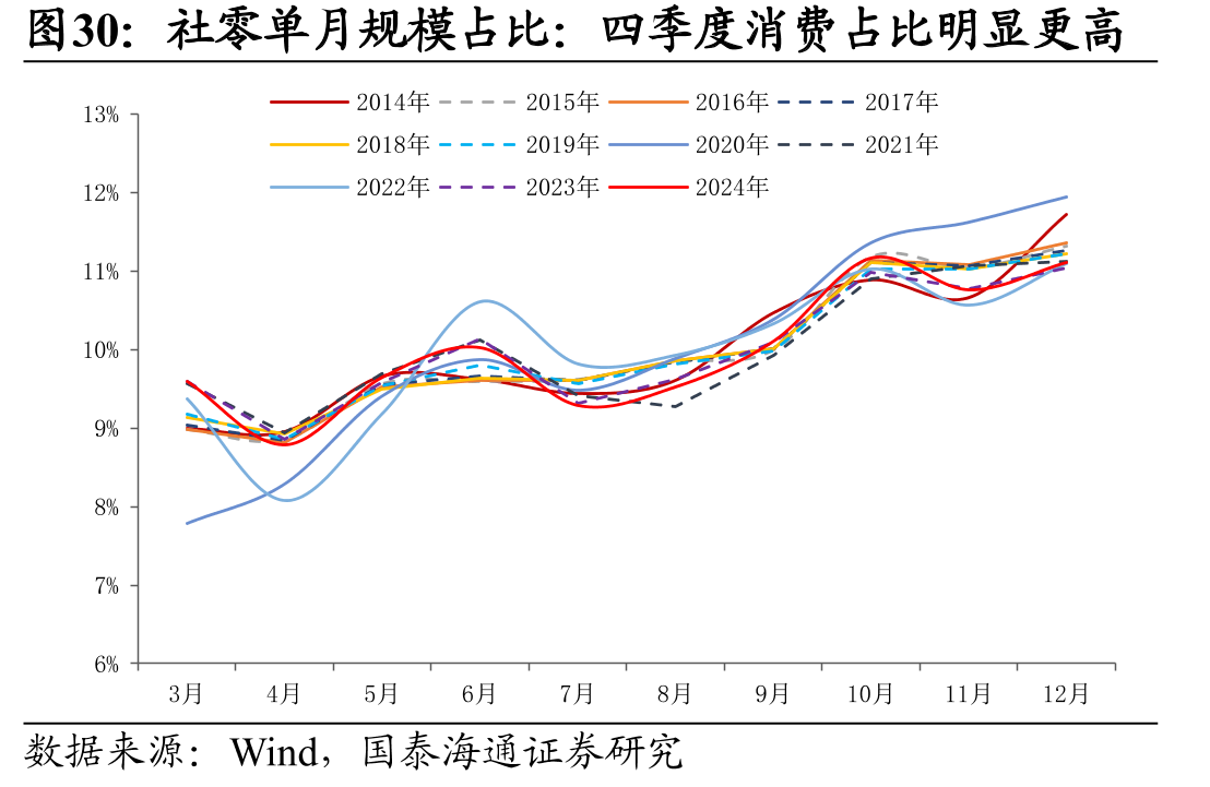 社零单月规模占比：四季度消费占比明显更高