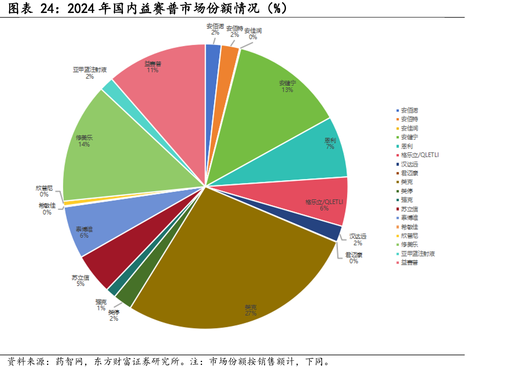 2024年国内益赛普市场份额情况（%）
