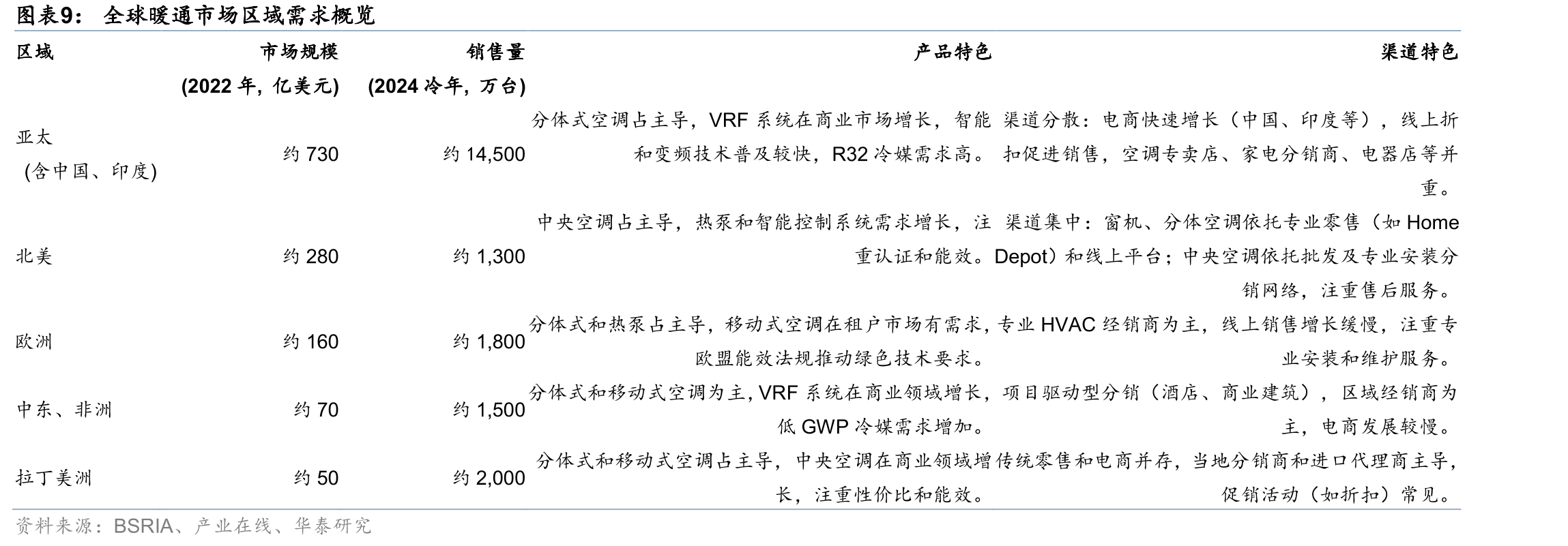全球暖通市场区域需求概览