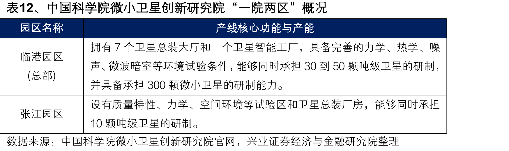 表12、中国科学院微小卫星创新研究院“一院两区”概况