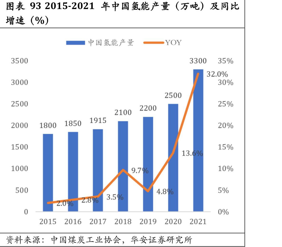 图表932015-2021年中国氢能产量（万吨）及同比