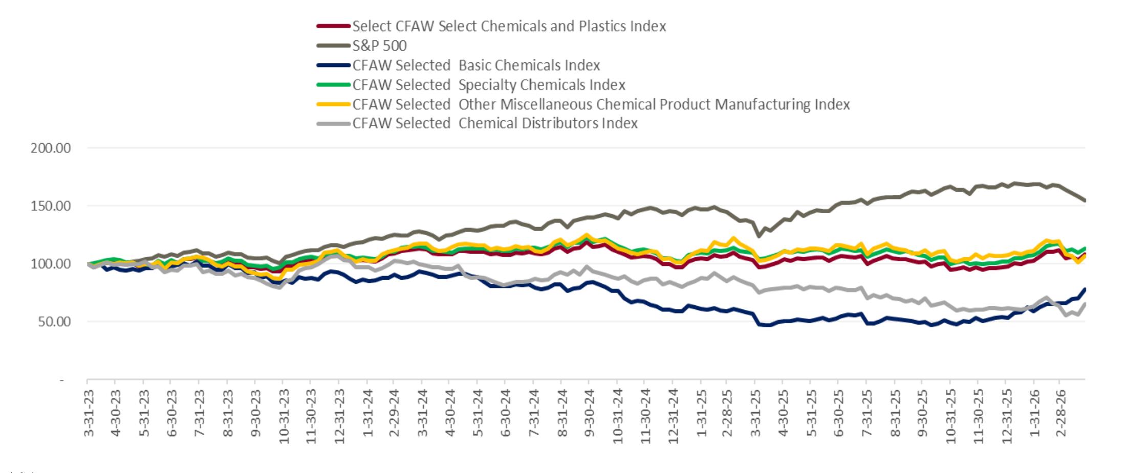 SelectCFAWSelectChemicalsandPlasticsIndex