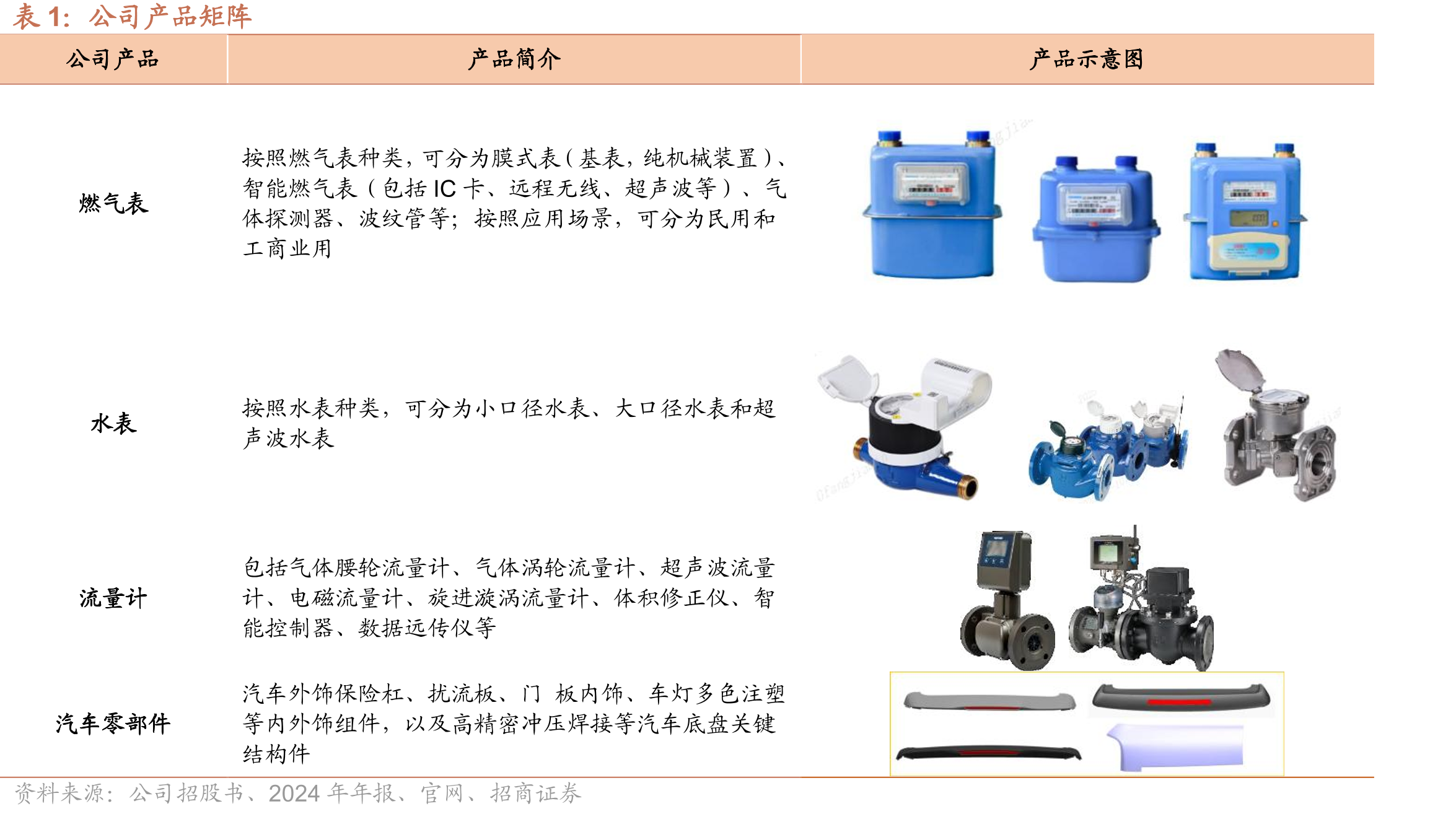 我国主要燃气表生产商_第5页