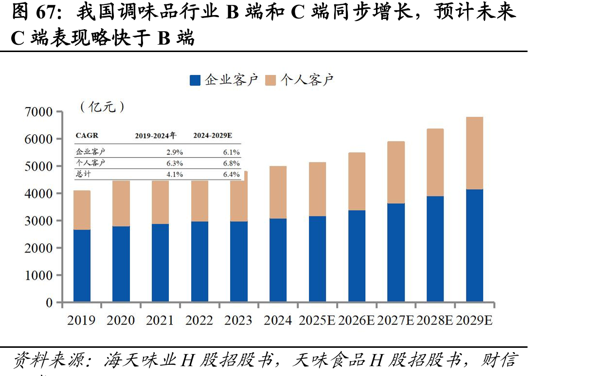 我国调味品行业B端和C端同步增长，预计未来