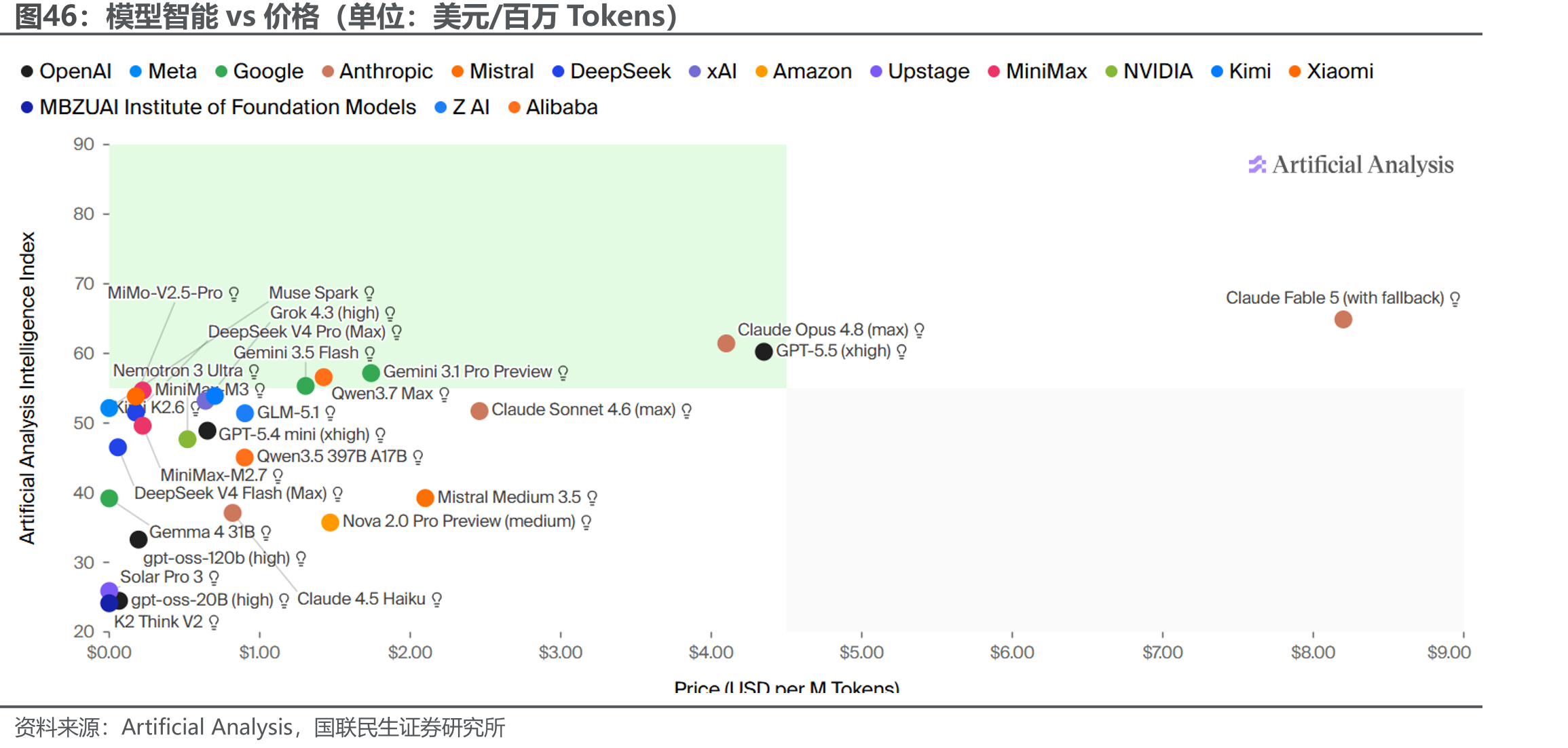 模型智能vs价格（单位：美元/百万Tokens）