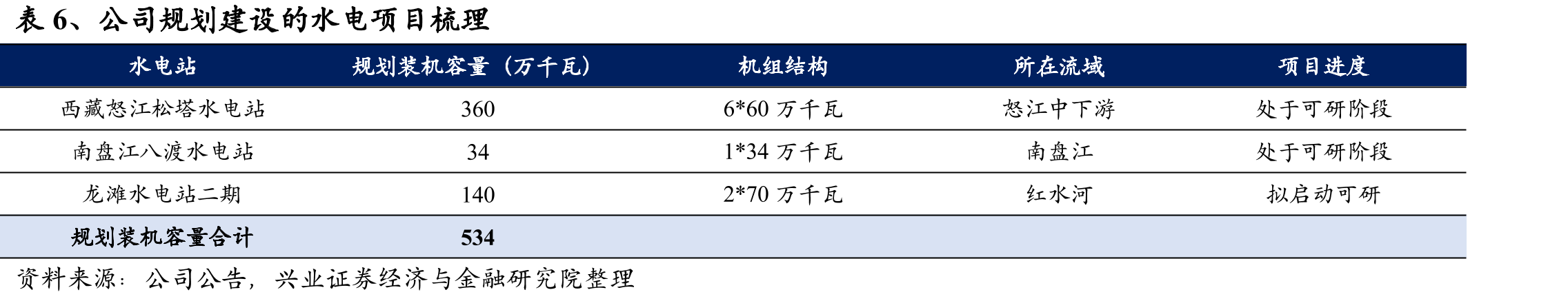 大唐集团控股，实控人为国务院国资委（数据截至2024Q1末）_第3页