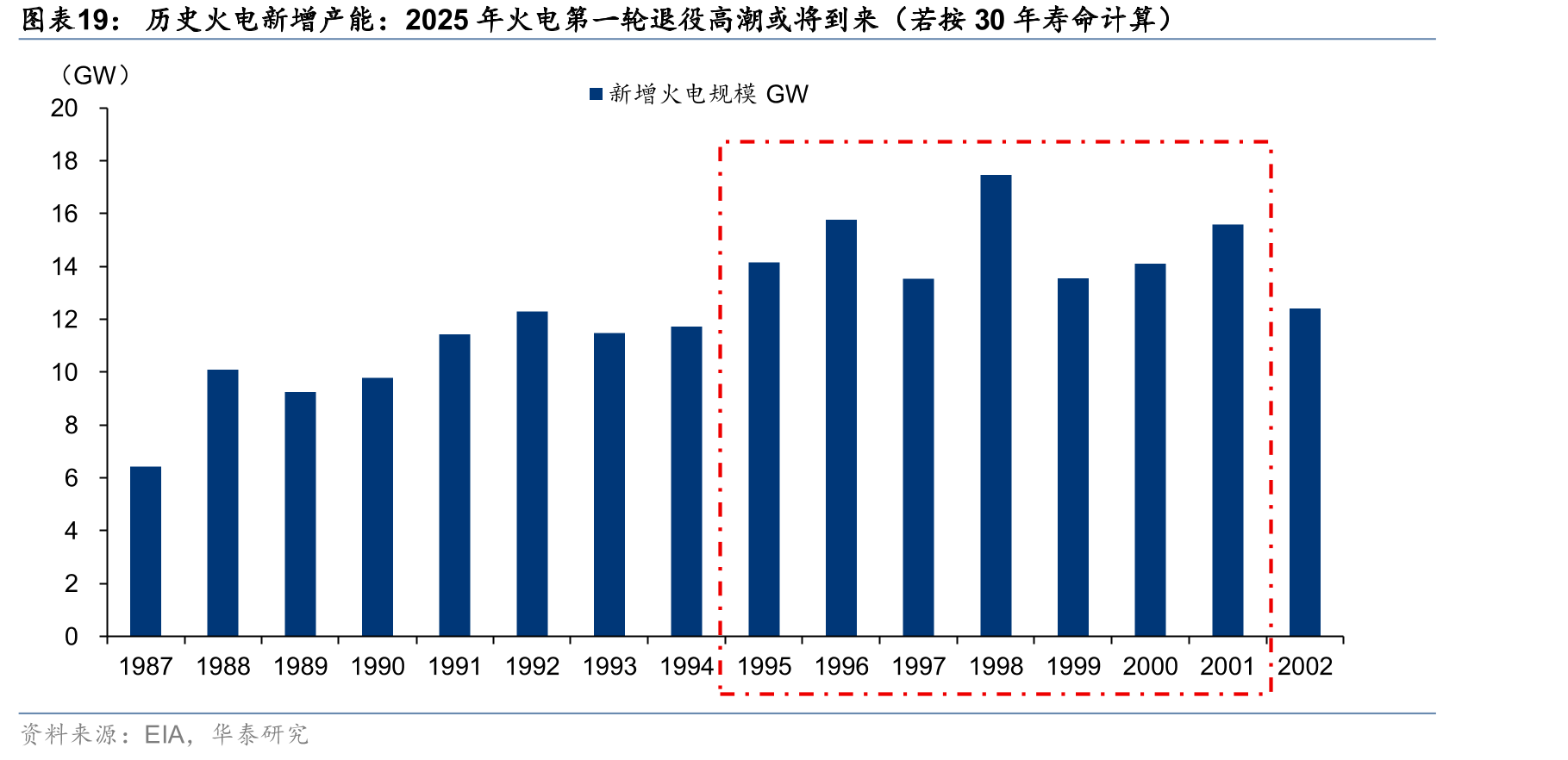 历史火电新增产能：2025年火电第一轮退役高潮或将到来（若按30年寿命计算）
