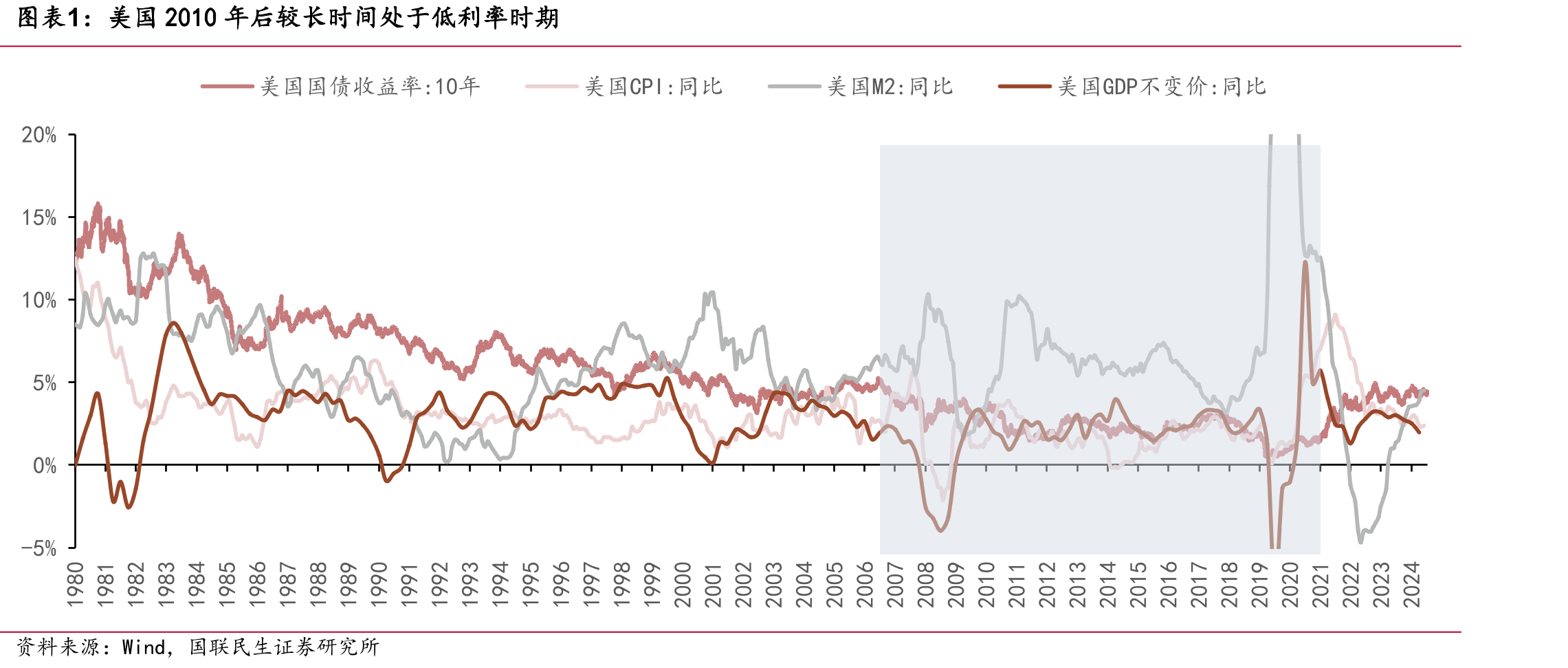 美国2010年后较长时间处于低利率时期