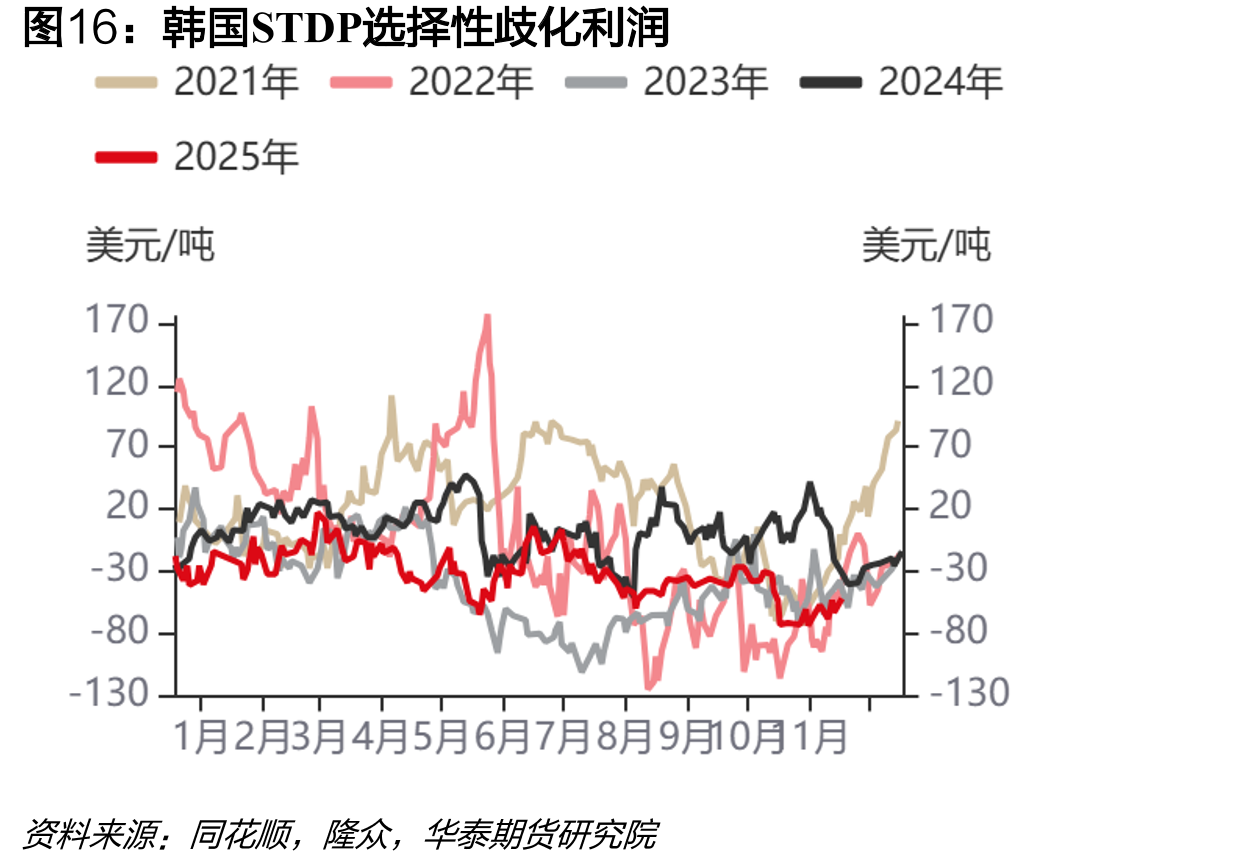 韩国STDP选择性歧化利润