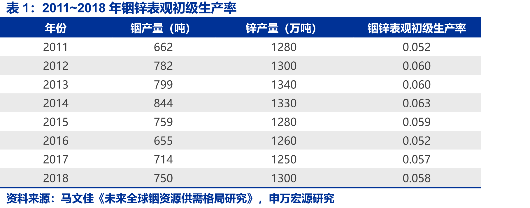 2011~2018年铟锌表观初级生产率
