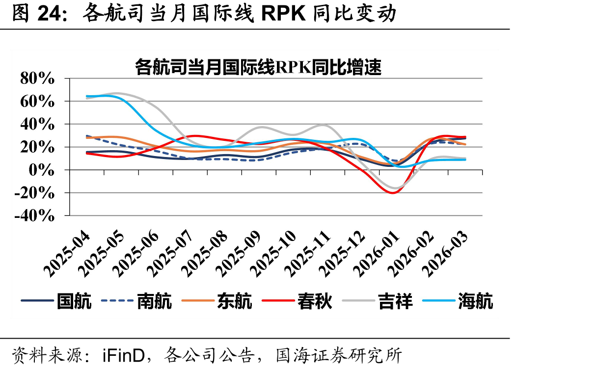 各航司当月国际线RPK同比变动