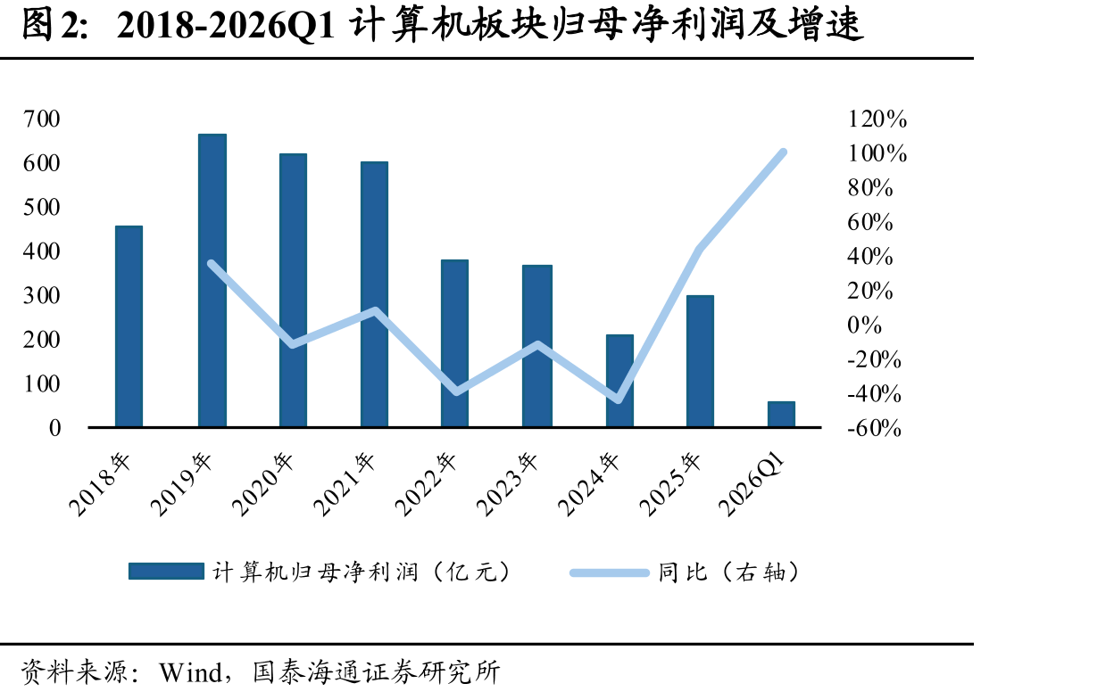 2018-2026Q1计算机板块归母净利润及增速