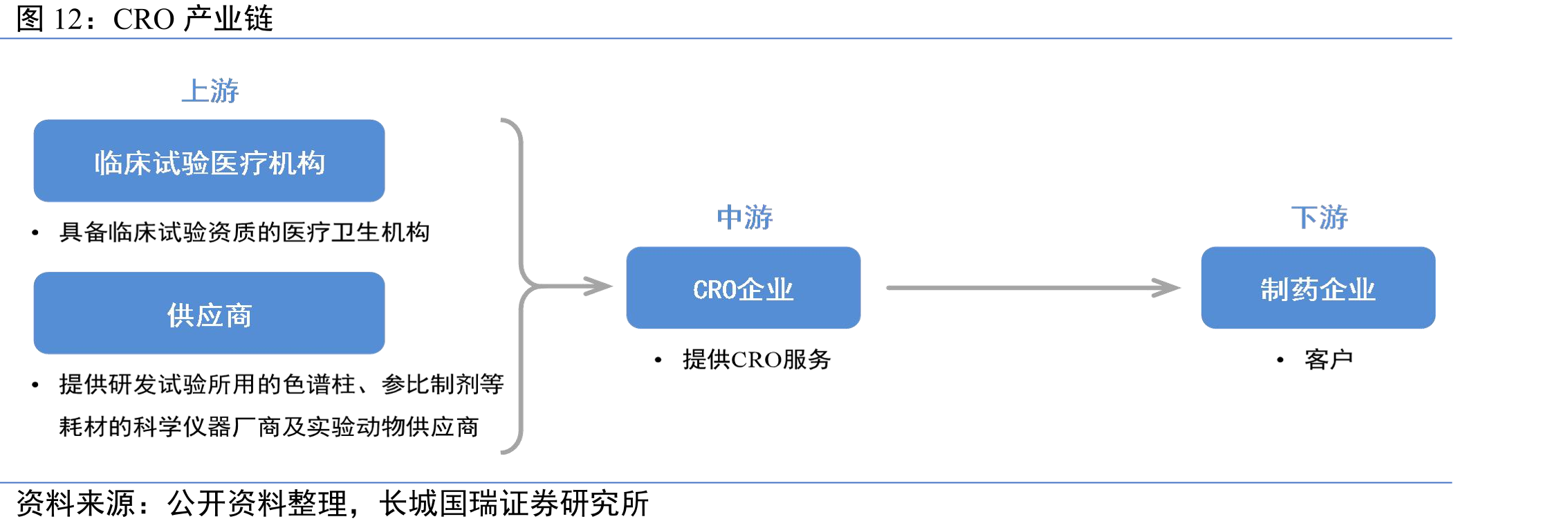 CRO产业链