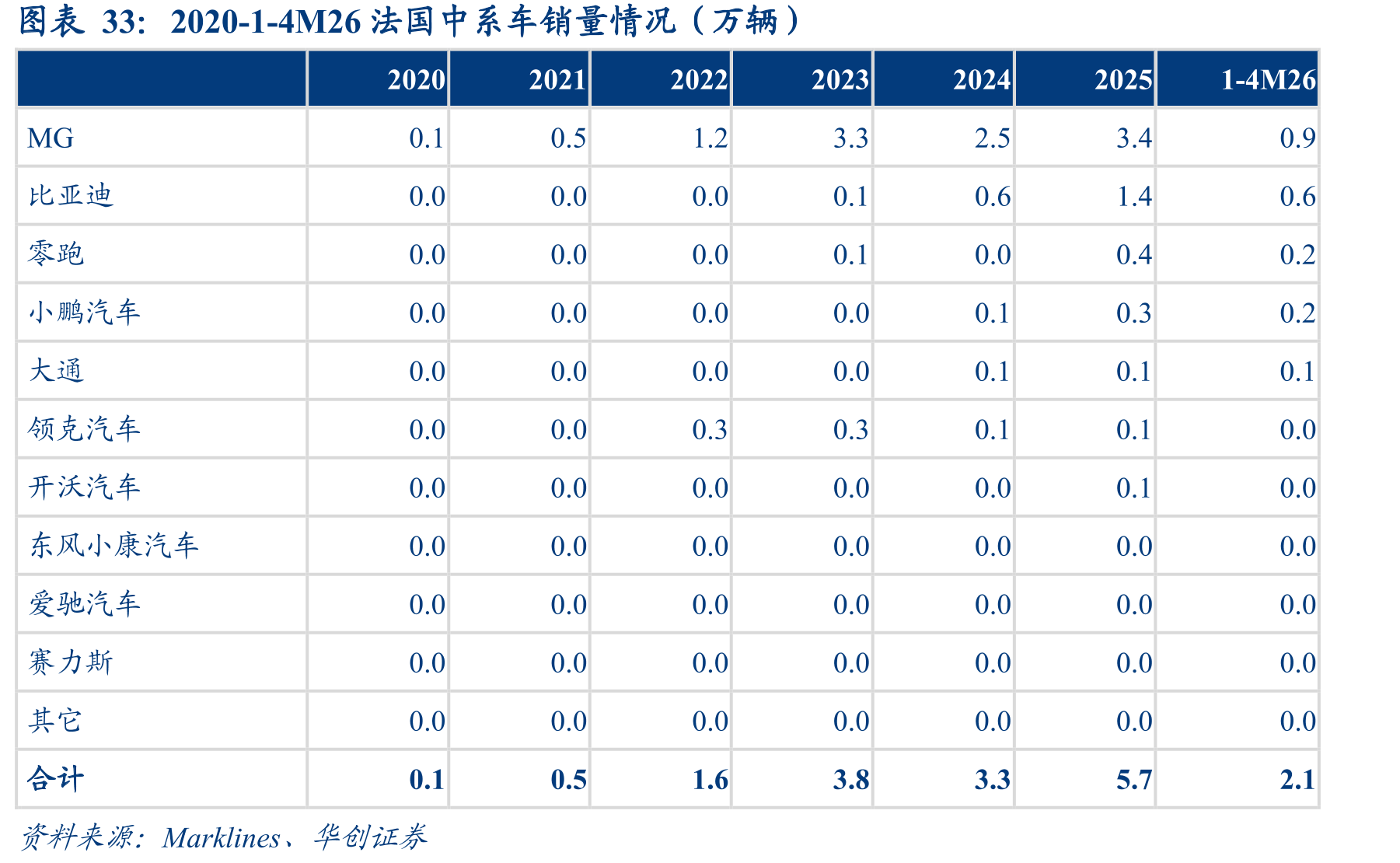 2020-1-4M26法国中系车销量情况（万辆）